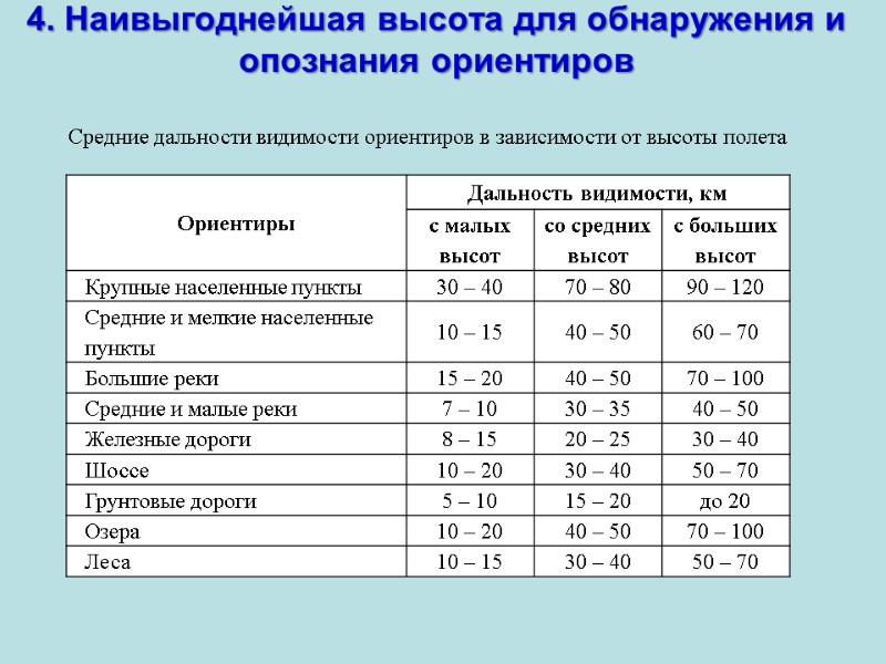 4. Наивыгоднейшая высота для обнаружения и опознания ориентиров Средние дальности видимости ориентиров в зависимости 4. Наивыгоднейшая высота для обнаружения и опознания ориентиров Средние дальности видимости ориентиров в зависимости